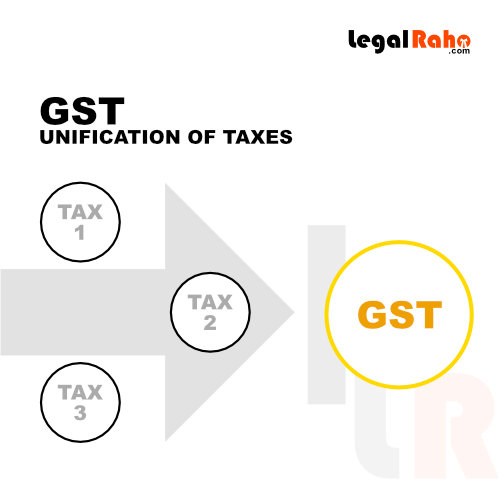 GST in India is UNIFICATION of TAXES